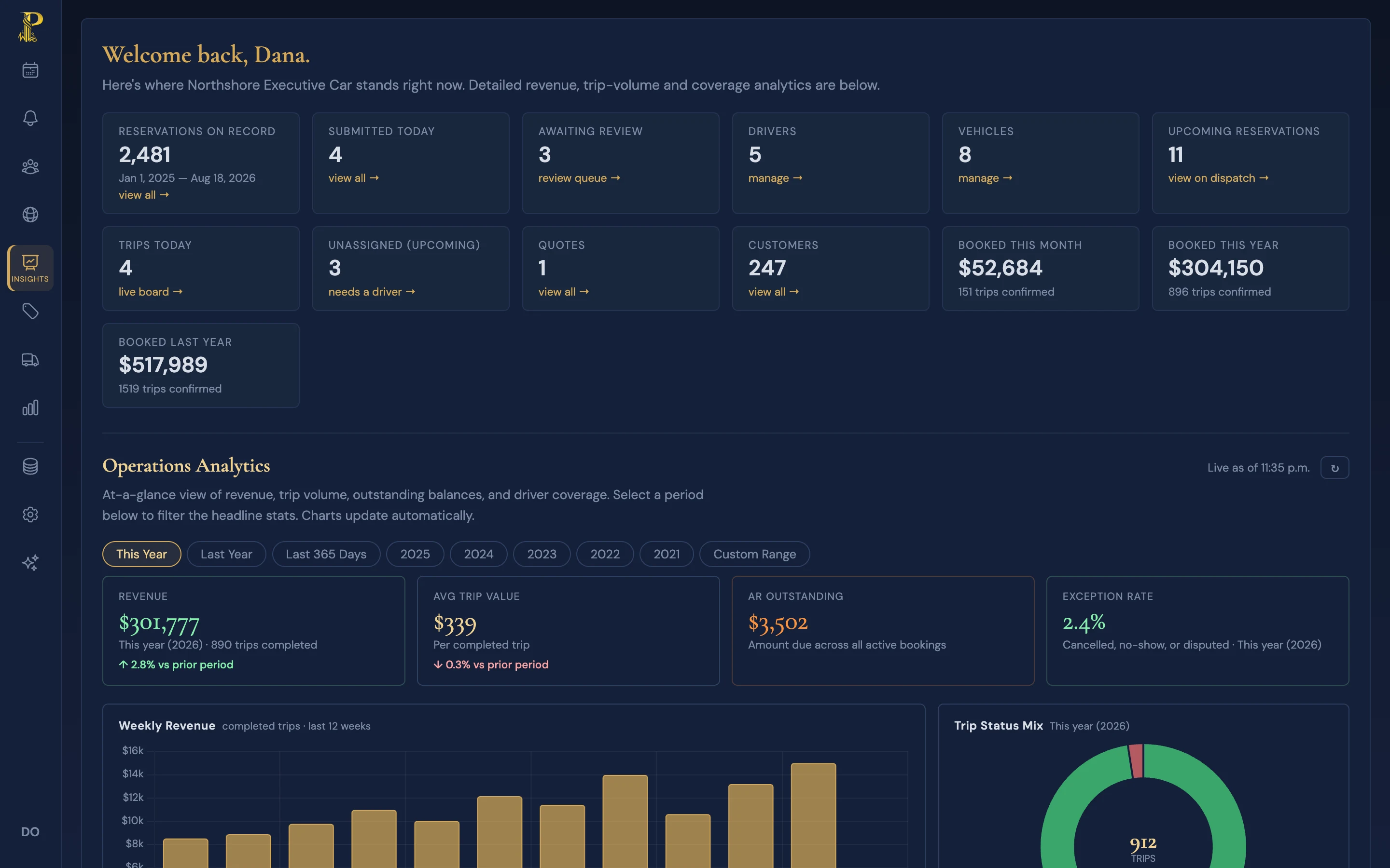 The operator console: reservations on record, booked revenue for this year and last, a weekly revenue chart and a trip status mix.